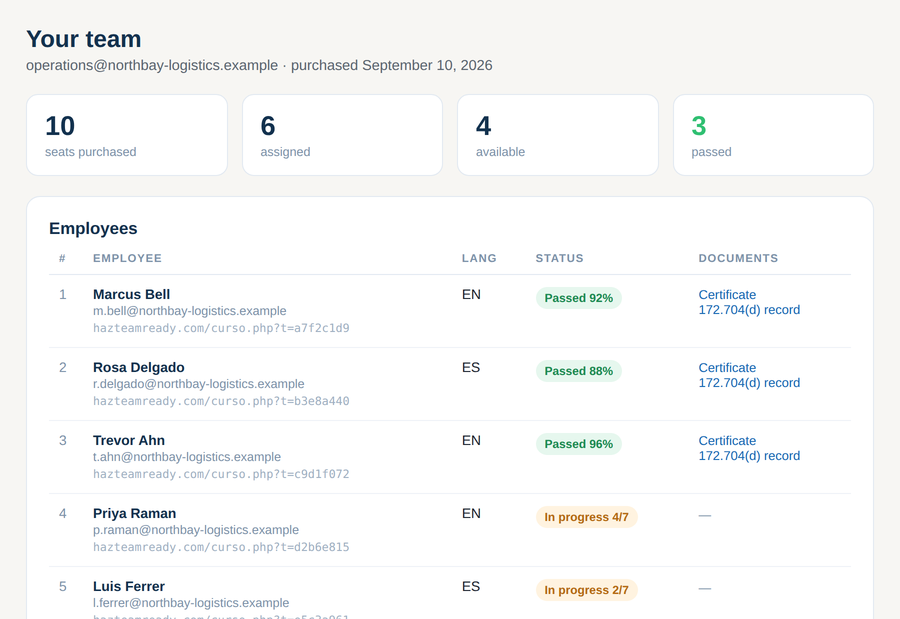 Team panel showing seats purchased, assigned and passed, with a list of employees, their language, completion status and links to each certificate and 172.704(d) training record